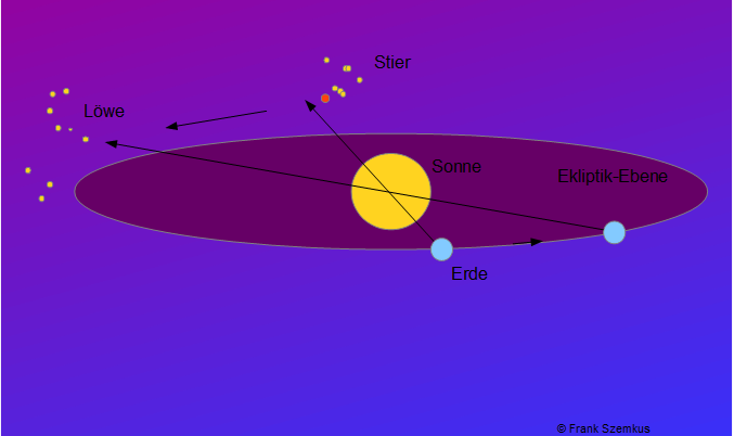 Wanderung der Sonne durch die Tierkreissternbilder
