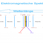 Das elektromagnetische Spektrum