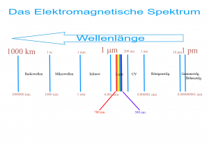 Das elektromagnetische Spektrum