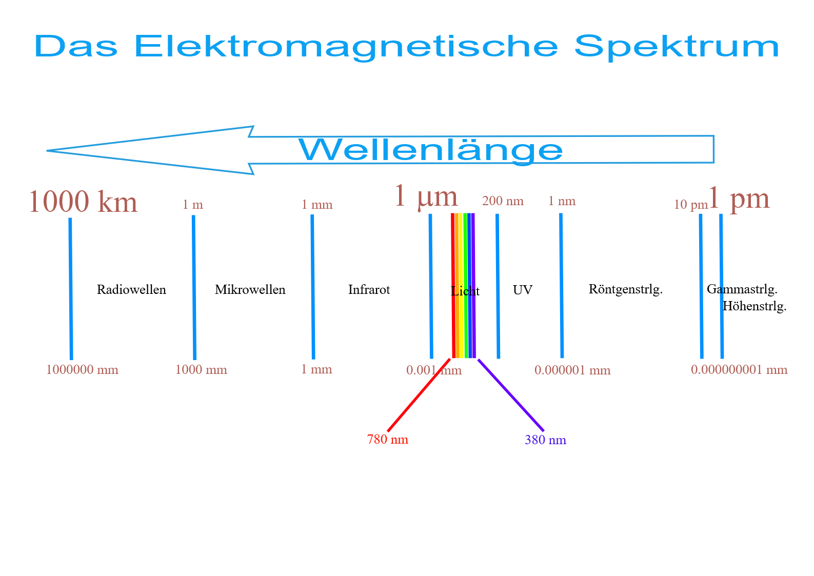 Elektromagnetisches spektrum