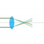 Chromatische Aberrration