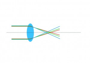 Chromatische Aberration