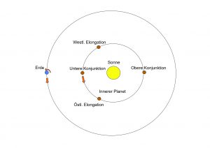 Innere Planeten