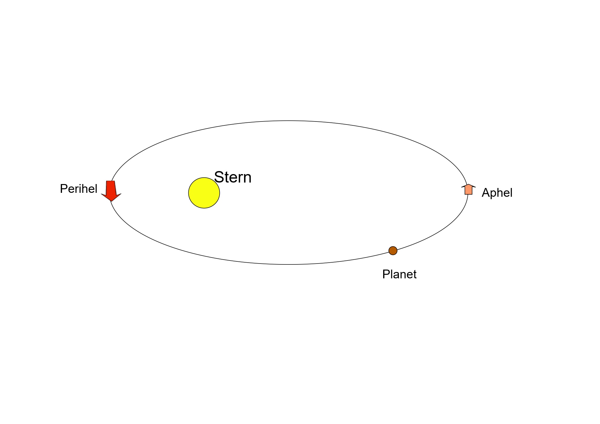 Planetenbewegung