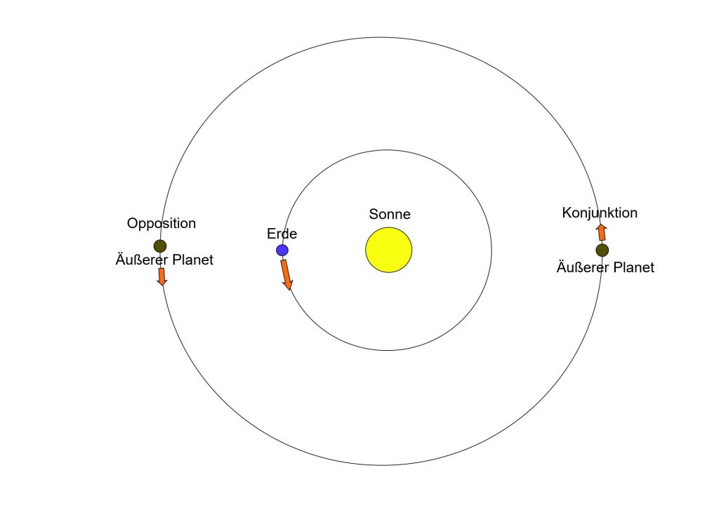 Stellungen äußerer Planeten