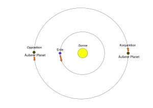 Stellungen äußerer Planeten