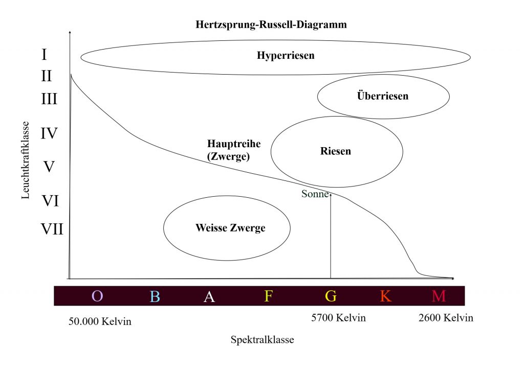 Hertzsprung-Russell-Diagramm