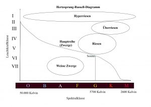 Hertzsprung-Russell-Diagramm