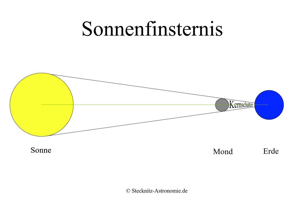 Sonnenfinsternis