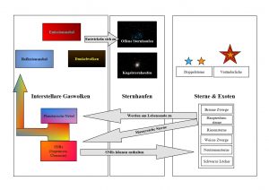 Materie in unserer Milchstraße
