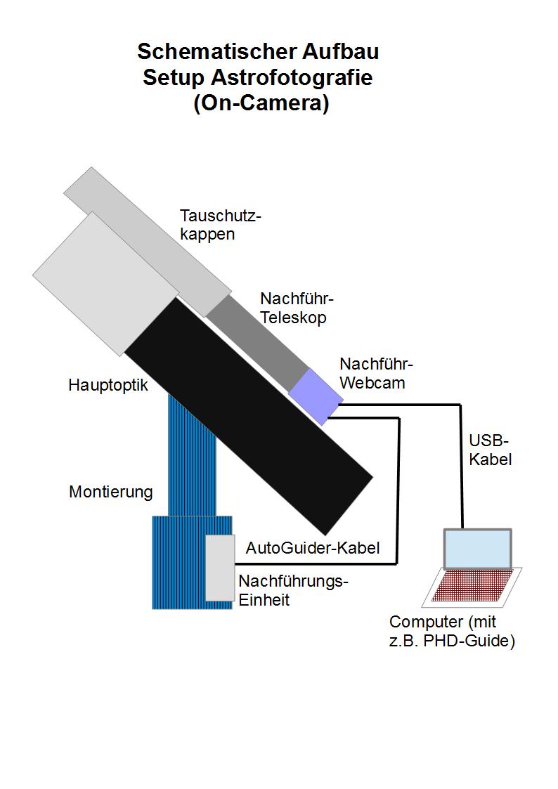 Setup Astrofotografie