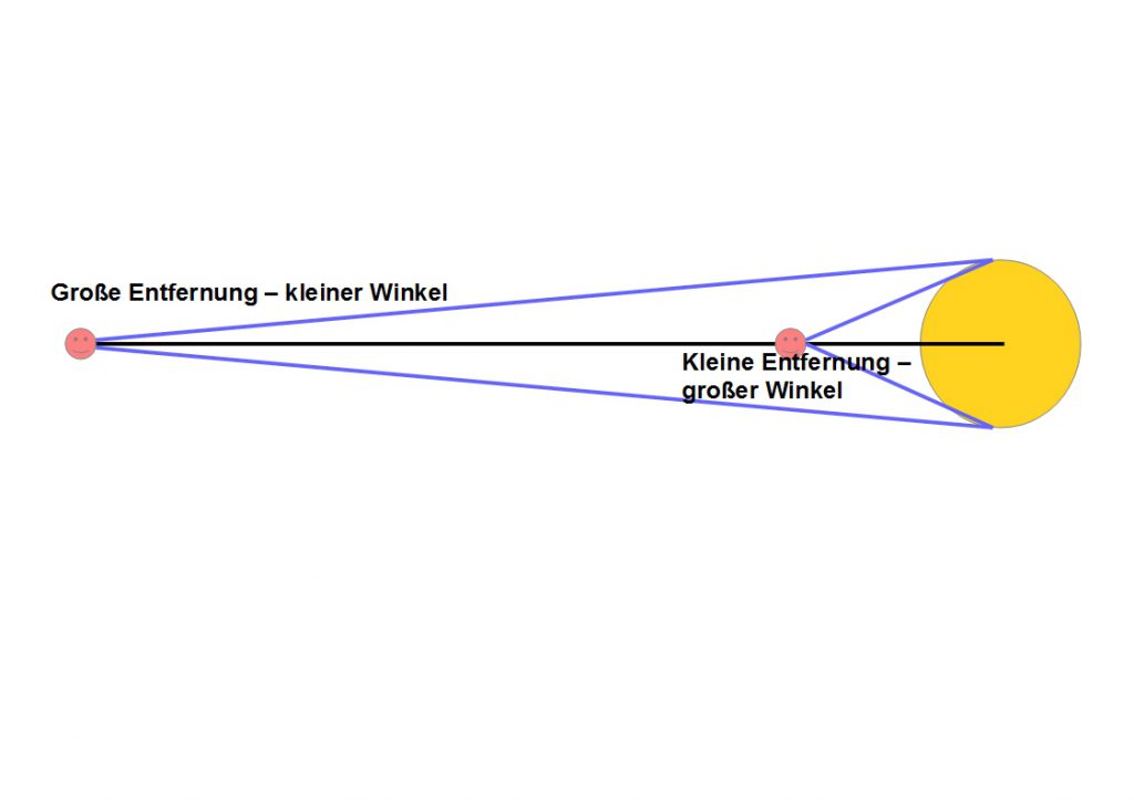 Entfernungen und Winkel